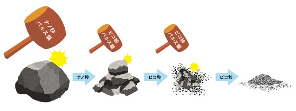 メラニン粉砕イメージ