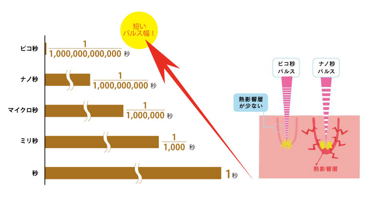 ピコ秒解説